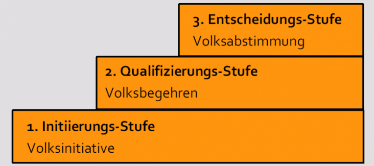 Das Dreistufen-Modell direkter Demorkatie