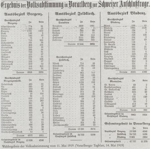 Ergebnis der Volksabstimmung in Vorarlberg 1919