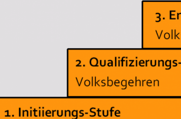 Das Dreistufen-Modell direkter Demorkatie